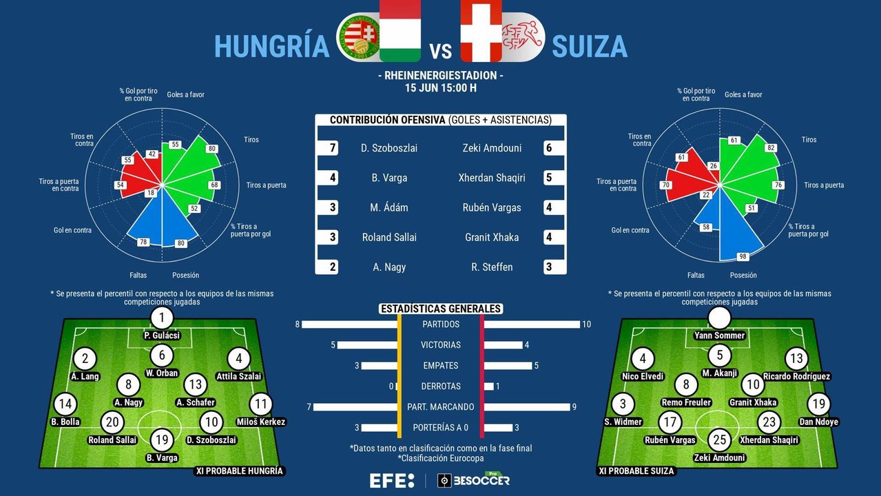 Hungría y Suiza arrancan la Euro con armas para pasar ronda. EFE
