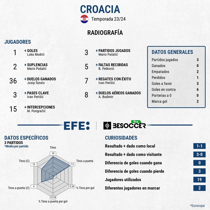 Temprana eliminación de la Croacia de Modric. EFE