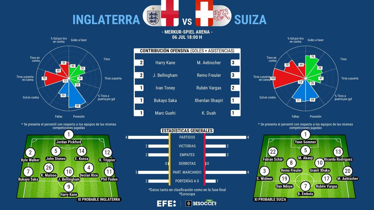 Suiza, con mejores sensaciones, en busca de otra gesta, ahora contra la Inglaterra de Bellingham y Kane. EFE