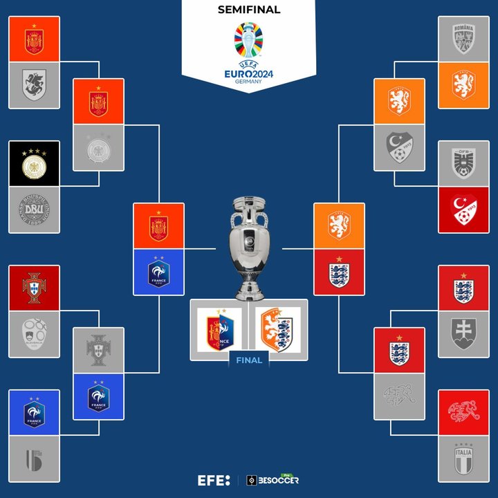 Inglaterra y Países Bajos cierran las semifinales EFE