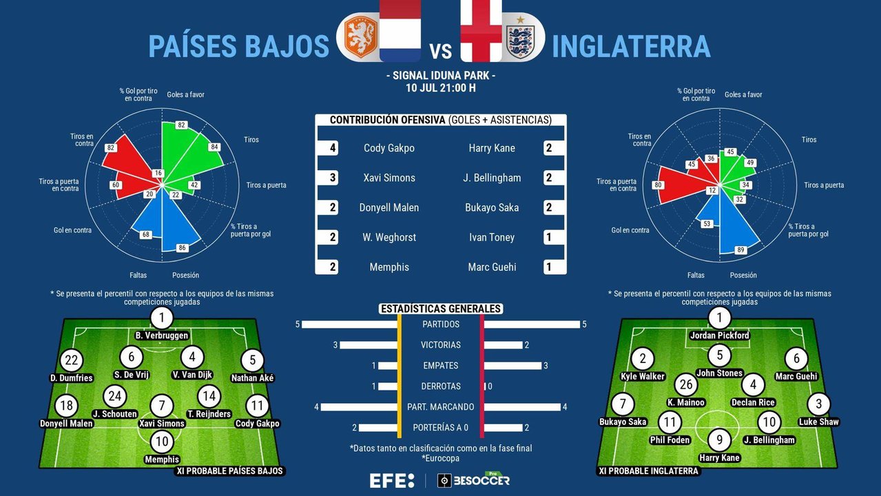 Mejores números que juego, pero Páises Bajos e Inglaterra están a un pasito de la final. EFE