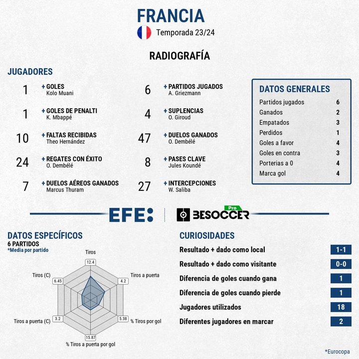 Francia no puede con España aunque se va con sus primeros goles en jugada. EFE