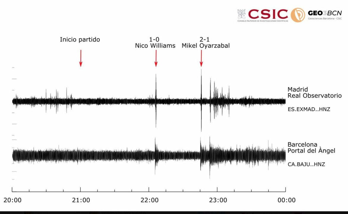 Captura de pantalla de los datos recogidos por CSIC-GEO3BCN